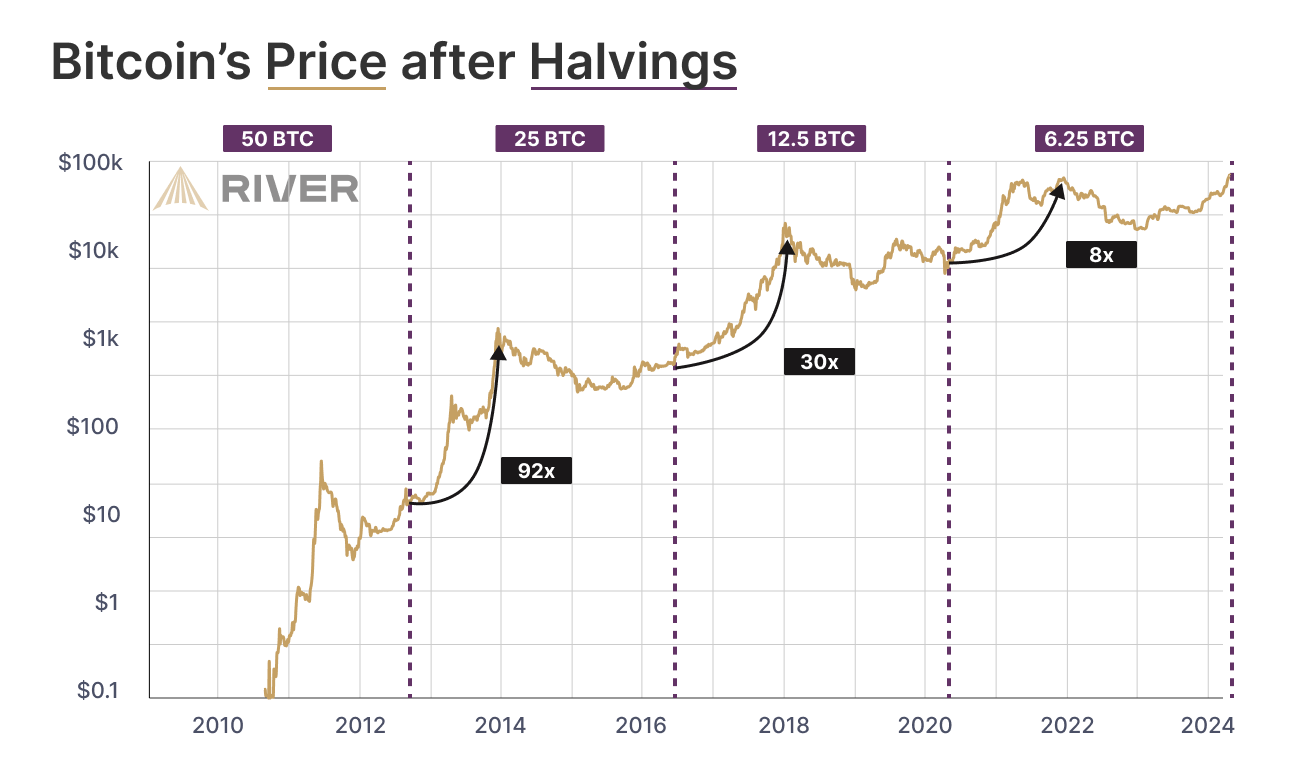 Bitcoin halving