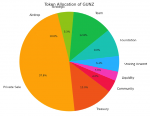 Token Allocation GUN