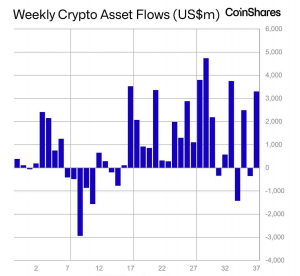 Thống kê dòng tiền chảy vào các quỹ Crypto theo từng tuần trong năm 2025 - nguồn: Bloomberg và CoinShares