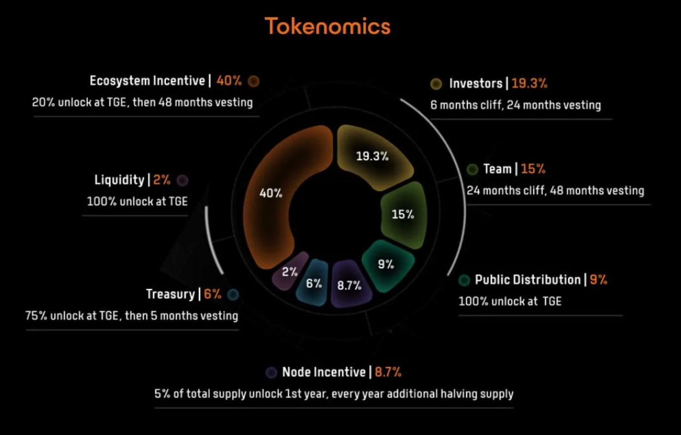 BTR Tokenomics